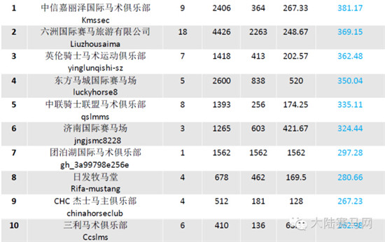 中国马术俱乐部微信影响力排行榜TOP10 5.23第24周 1.jpg