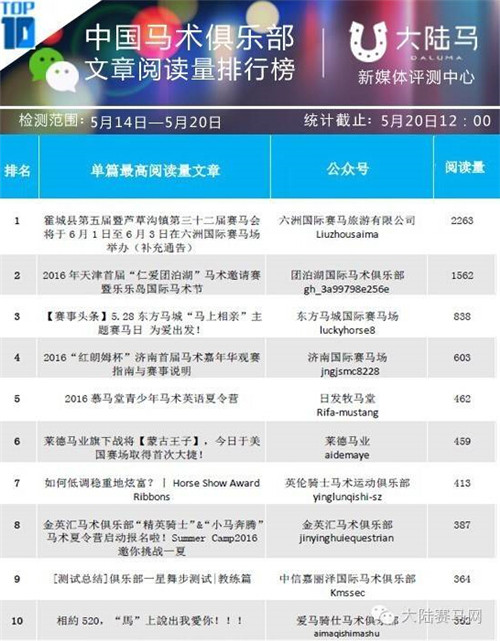 中国马术俱乐部微信影响力排行榜TOP10 5.23第24周 3.jpg