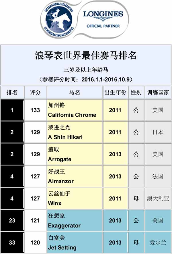 最新一期世界最佳赛马排行榜：CHC杰士马主俱乐部两赛驹入围