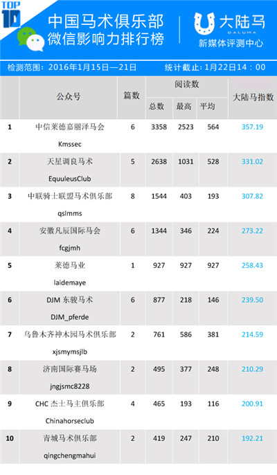 中国马术俱乐部微信影响力排行榜TOP10