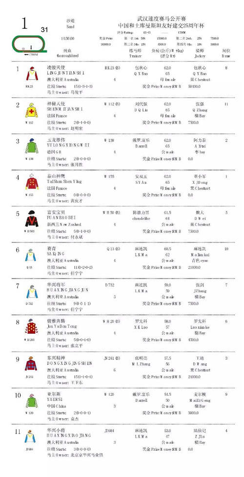 武汉东方马城第七个主题赛马日:“土库曼斯坦”赛马日排位表1.jpg