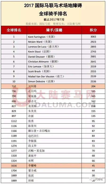 2017最新全球马术场地障碍骑手排名:刘同晏中国第一.webp (1).jpg