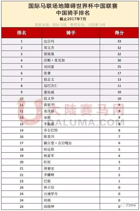 2017最新全球马术场地障碍骑手排名:刘同晏中国第一.webp (3).jpg