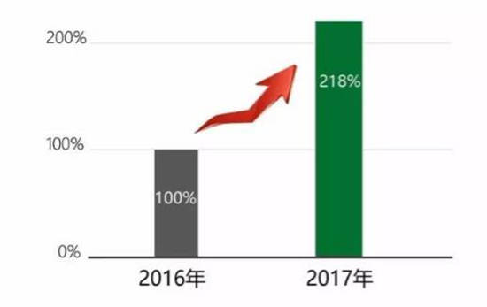 CHF2017	：首轮1对1专业观众邀请结束，预登记观众数同比218%
