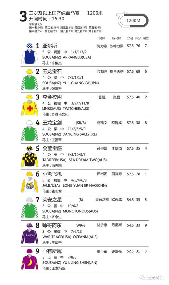 “苏萨”子嗣包揽玉龙第10赛马日国产纯血马赛事前三名-5大陆赛马网.jpg