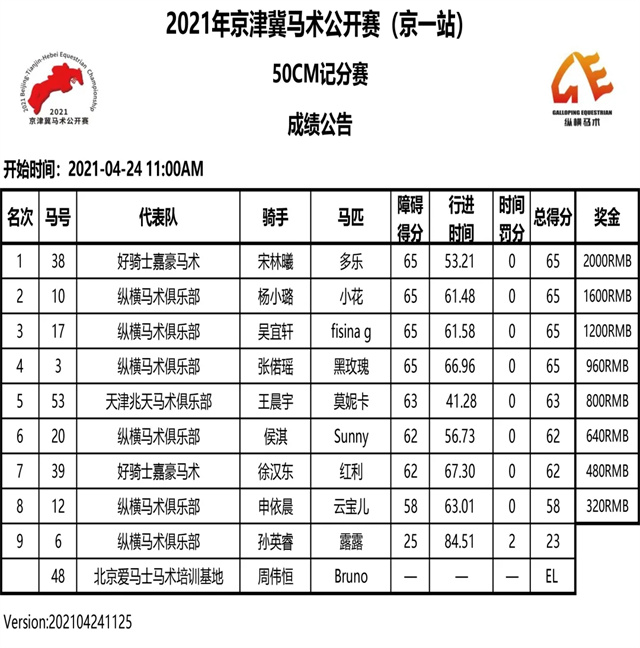 2021年京津冀马术公开赛（北京纵横站）6个级别完全战报