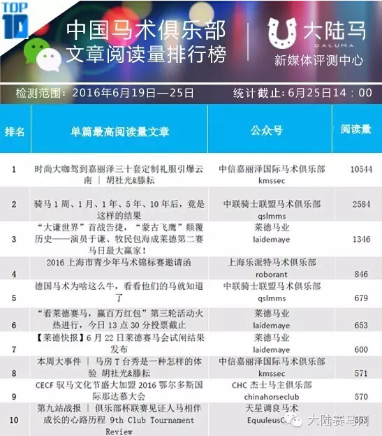 中国马术俱乐部微信影响力排行榜TOP106.27第29周2.jpg