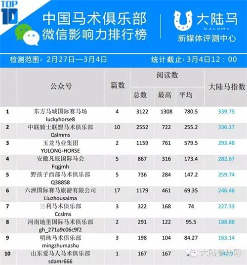 中国马术俱乐部微信影响力排行榜TOP10 3.7总第13周.jpg
