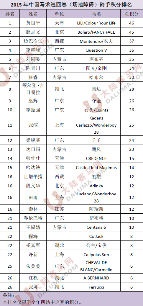 2015全国马术项目骑手排行榜1