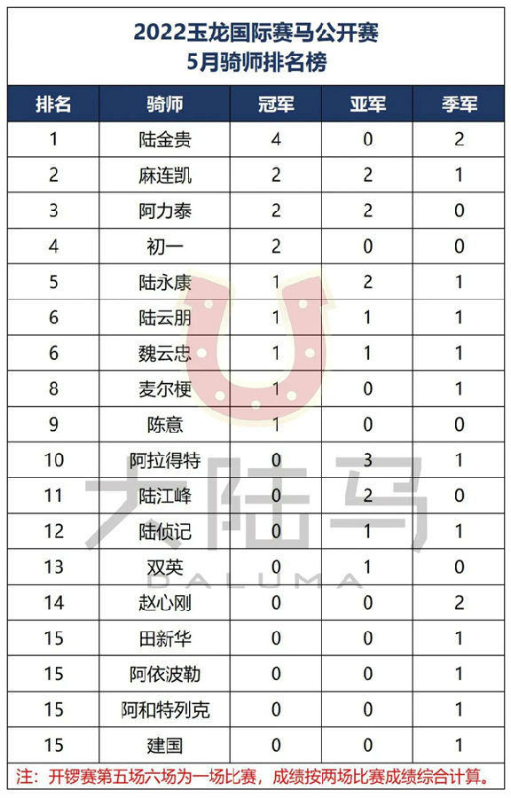 全新出炉!2022玉龙国际赛马公开赛5月【练马师、骑师排名】 大陆马 (5).jpg