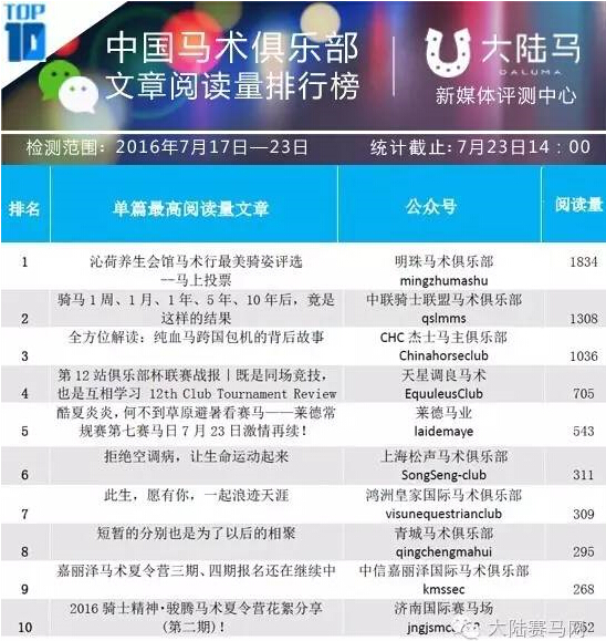 中国马术俱乐部微信影响力排行榜TOP10 7.25第33周 2.jpg
