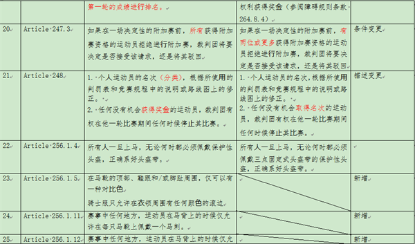 国际马联FEI2022新版规则更新要点的通知 大陆马 (4).png