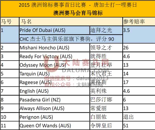 澳大利亚赛马会育马锦标赛参赛马匹及赔率 大陆赛马网.jpg