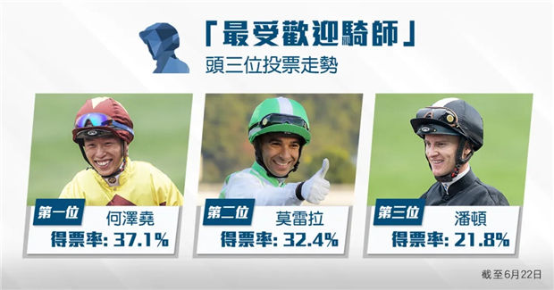 香港赛马年度最佳骑师和马匹投票:何泽尧和“金枪六十”双双领先 大陆赛马网 (1).jpg