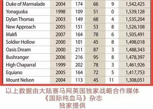 大陆马独家呈现《欧洲纯血种公马年度排名》8.jpg