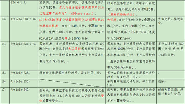 国际马联FEI2022新版规则更新要点的通知 大陆马 (2).png