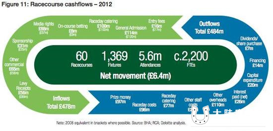 英国马业处于世界顶尖水平 养活8万人仅次足球的体育产业1.jpg