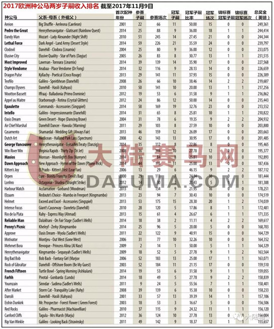 2017欧洲种公马两岁子嗣收入排名2-大陆赛马网.jpg