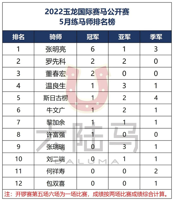 全新出炉!2022玉龙国际赛马公开赛5月【练马师、骑师排名】 大陆马 (2).jpg