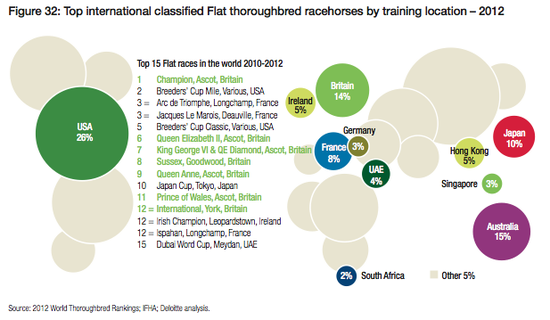 英国马业处于世界顶尖水平 养活8万人仅次足球的体育产业4.png