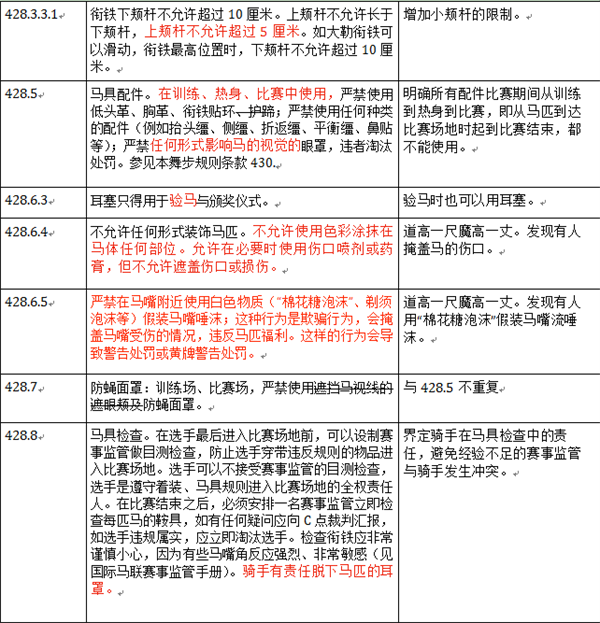 国际马联FEI2022新版规则更新要点的通知 大陆马 (8).png