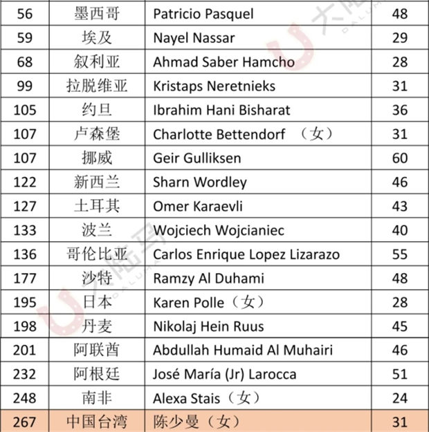 这个排名厉害了!世界各国第一骑手全球排名对比:中国第一是谁?什么位置?大陆马 (2).jpg