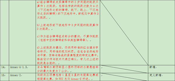 国际马联FEI2022新版规则更新要点的通知 大陆马 (13).png