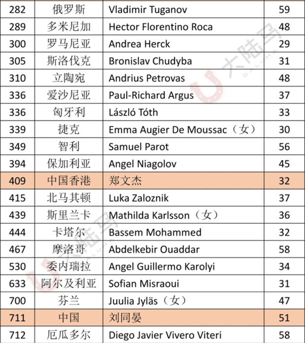 这个排名厉害了!世界各国第一骑手全球排名对比:中国第一是谁?什么位置?大陆马 (3).jpg
