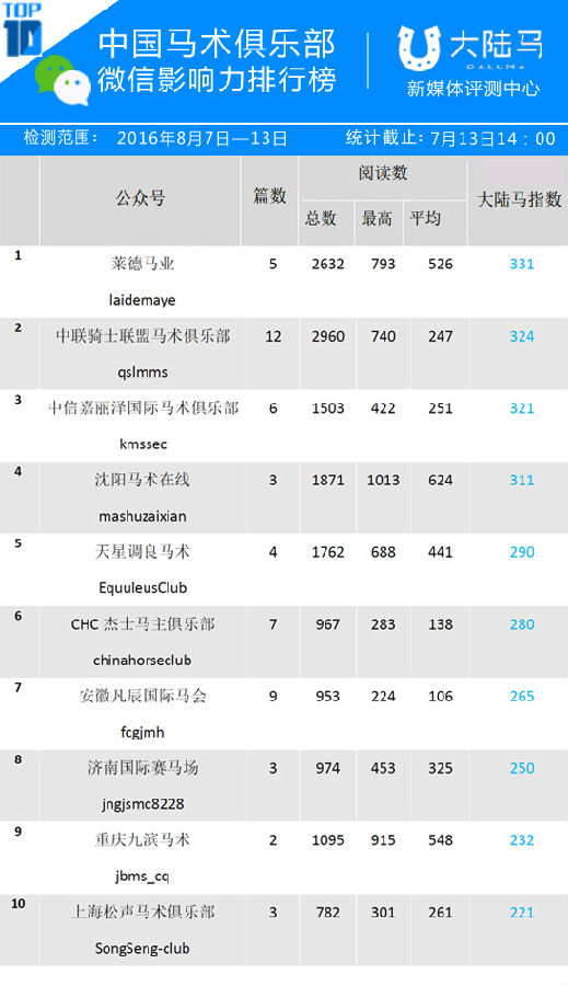 中国马术俱乐部微信影响力排行榜TOP108.15第36周2.jpg