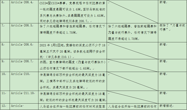 国际马联FEI2022新版规则更新要点的通知 大陆马 (1).png
