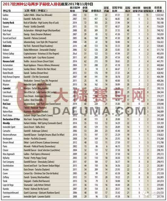 2017欧洲种公马两岁子嗣收入排名1-大陆赛马网.jpg
