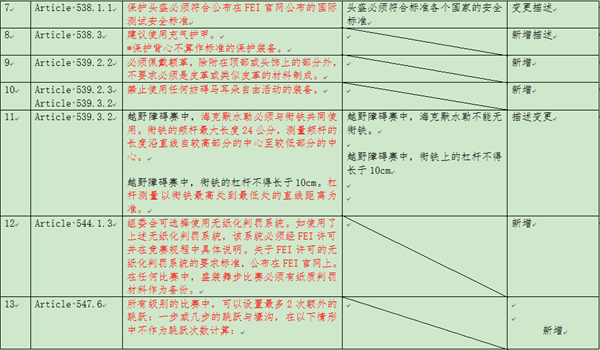 国际马联FEI2022新版规则更新要点的通知 大陆马 (12).png