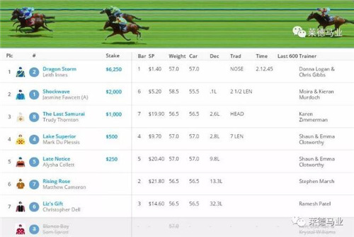 莱德马业赛驹“龙之御风”在新西兰获胜!2.jpg
