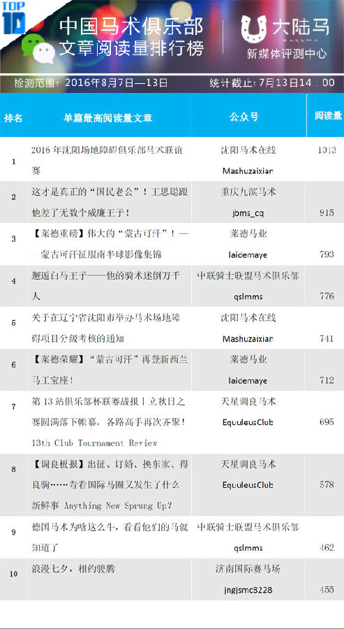 中国马术俱乐部微信影响力排行榜TOP108.15第36周1.jpg