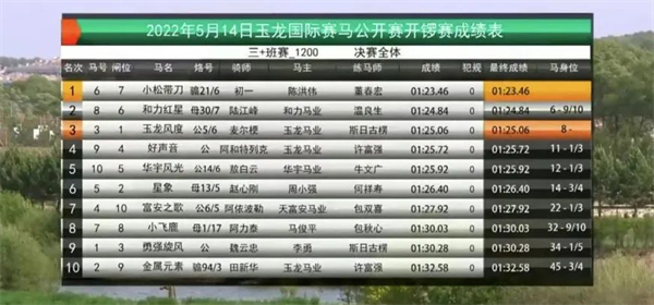 玉龙新赛季首匹两连胜赛马诞生!“小松带刀”升班告捷! 大陆马 (2).jpg