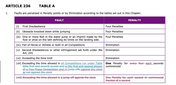 2022年国际马联规则调整:马术场地障碍4秒罚一分改为每1秒罚一分 大陆马.jpg