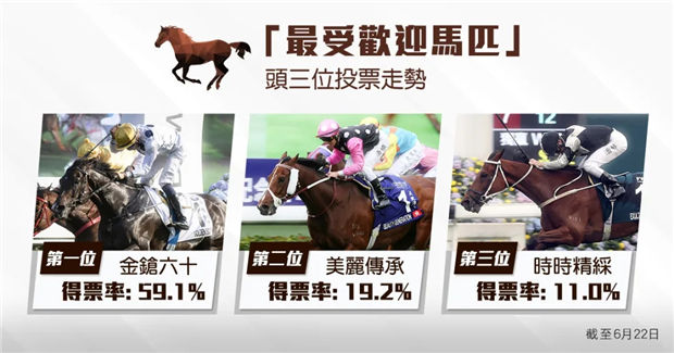 香港赛马年度最佳骑师和马匹投票:何泽尧和“金枪六十”双双领先 大陆赛马网 (2).jpg