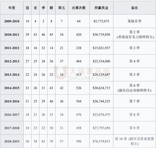 史上首位靠骑马一年赚了1亿奖金的中国人 大陆赛马网 (8).jpg