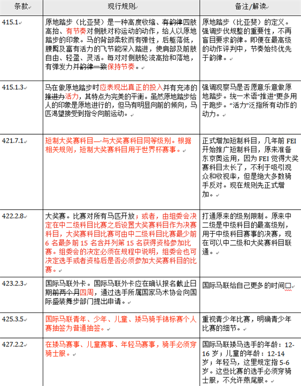 国际马联FEI2022新版规则更新要点的通知 大陆马 (7).png