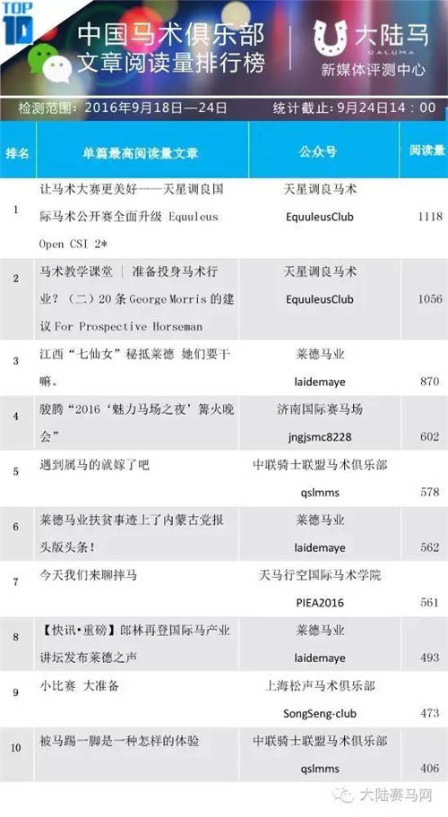 中国马术俱乐部微信影响力排行榜TOP109.26第42周 1.jpg