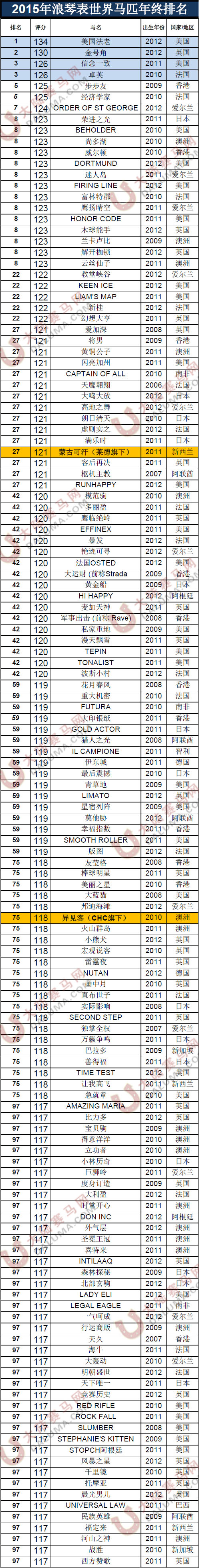 2015世界马匹年终排名前100