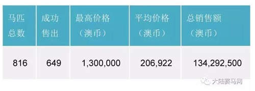 育马战略开花结果:CHC三匹自主繁育周岁马澳大利亚售出360万2.jpg