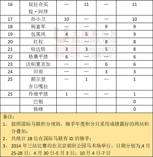 2014国际马联场地障碍世界杯中国联赛骑手最终排名 大陆赛马网2.jpg