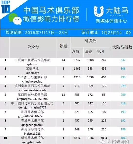 中国马术俱乐部微信影响力排行榜TOP10 7.25第33周 1.jpg