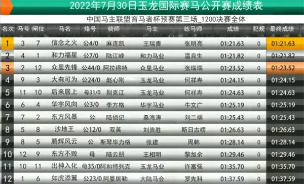 王瑞青“信念之火”成第三匹进军200万育马者杯决赛两岁马