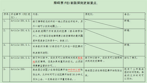 国际马联FEI2022新版规则更新要点的通知 大陆马 (14).png
