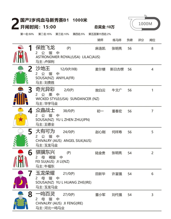 张明亮、陆金贵包揽2岁马赛事双冠!“骐骥东兴”、“飞霞踏雪”B组夺冠 大陆马 (3).png