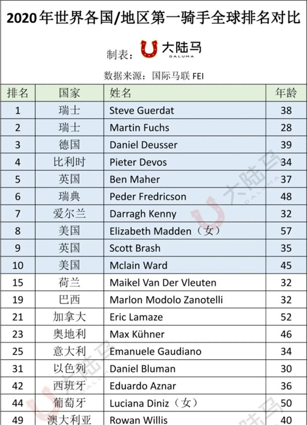 这个排名厉害了!世界各国第一骑手全球排名对比:中国第一是谁?什么位置?大陆马 (1).jpg