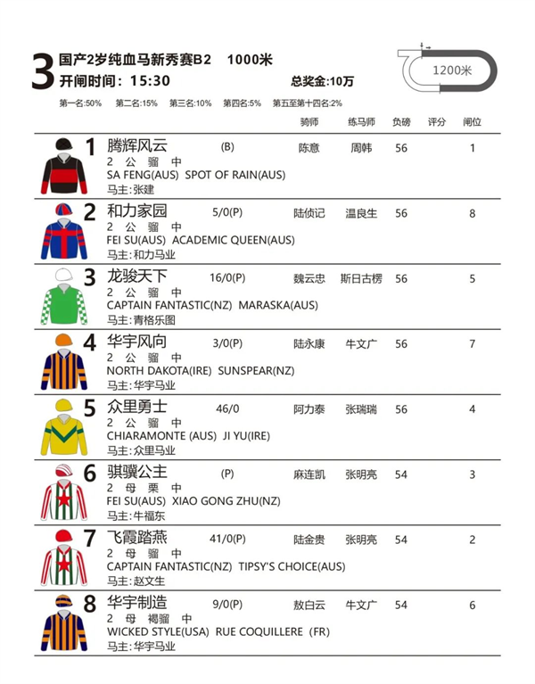 张明亮、陆金贵包揽2岁马赛事双冠!“骐骥东兴”、“飞霞踏雪”B组夺冠 大陆马 (1).png