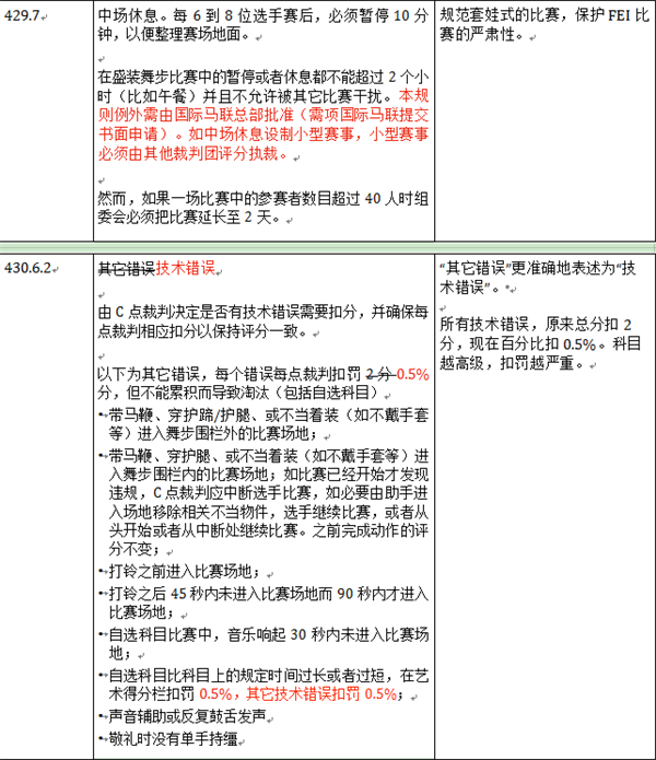 国际马联FEI2022新版规则更新要点的通知 大陆马 (9).png